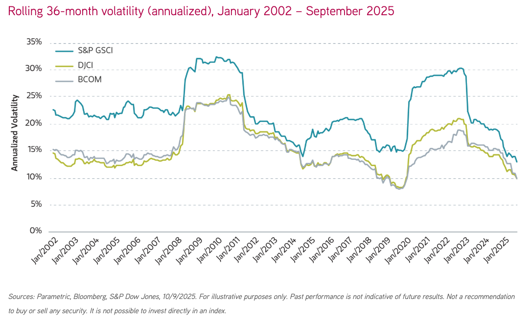 Rolling 36-month volatility (annualized), January 2002 &ndash; September 2025