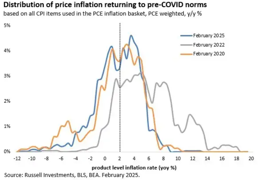 distribution