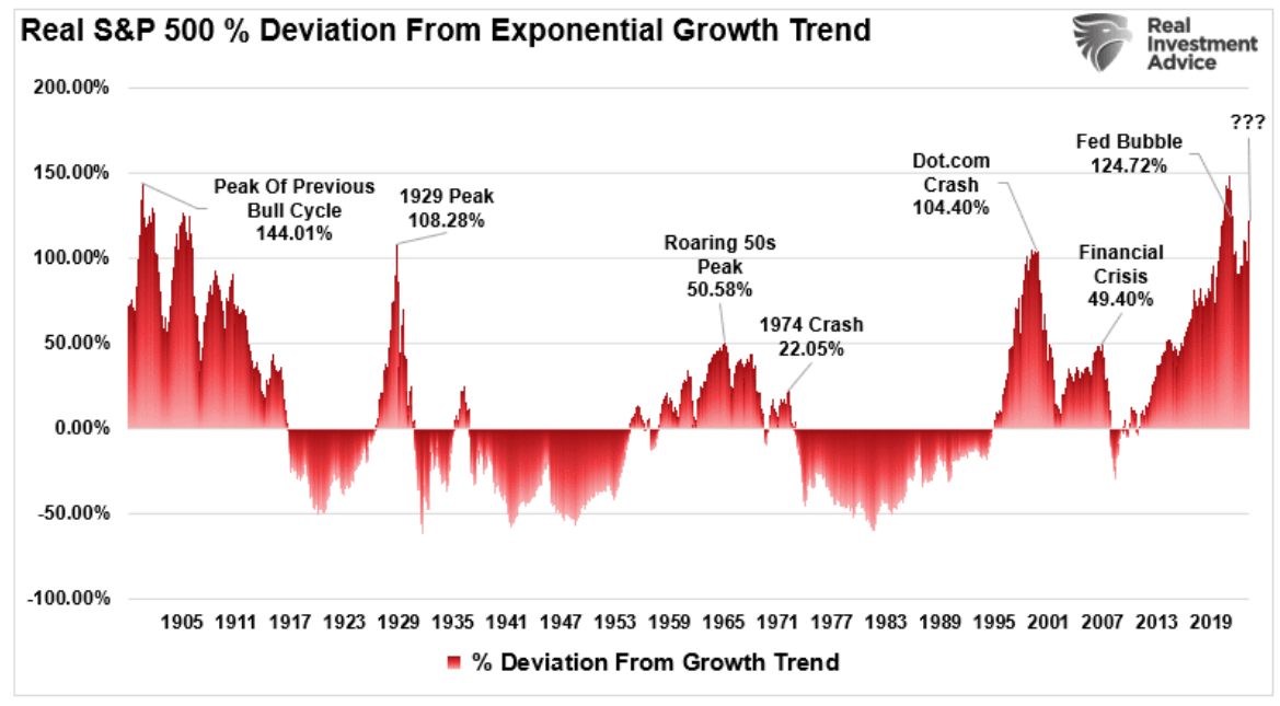 deviation of growth trend
