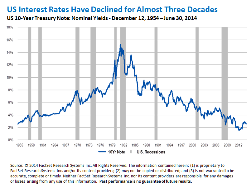 0914_US_Rates_3Decades