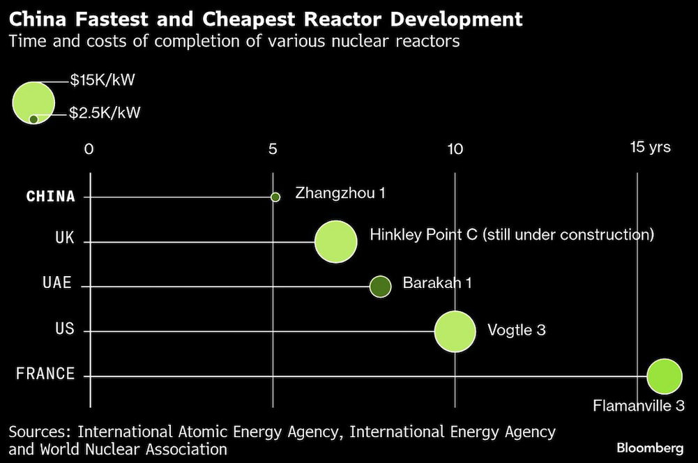 china fastest and cheapest