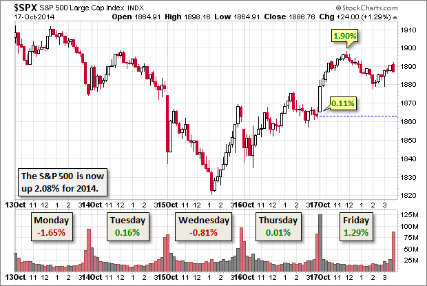 dshort market week