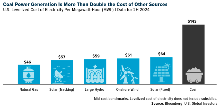 Coal Power Generation graph