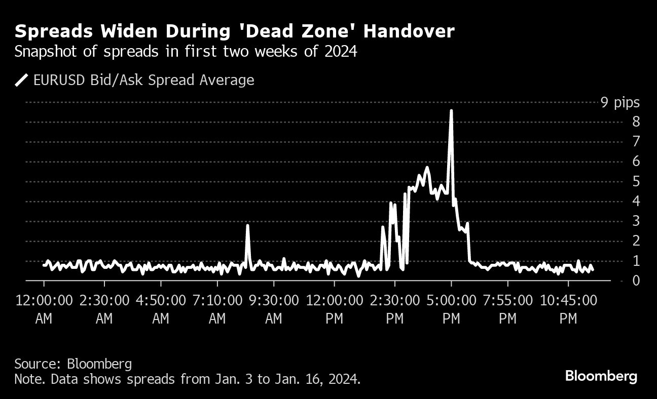 Spreads Widen During 'Dead Zone' Handover