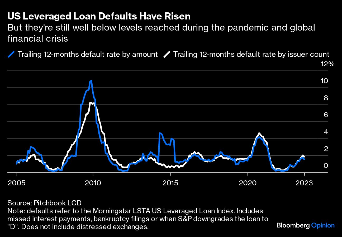 US Leveraged Loan Defaults Have Risen