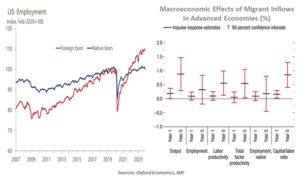 US Employment