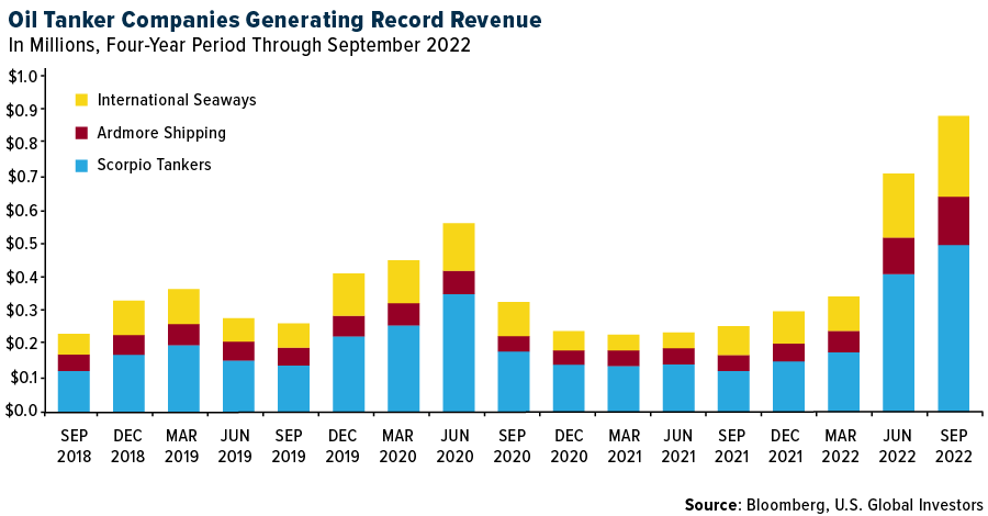 Oil Tanker Companies Generating Record Revenue