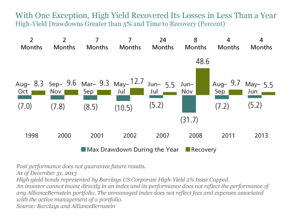 Distenfeld_Perfect-Storm_2_d3 With One Exception, High Yield Recovered Its Losses in Less Than a Year