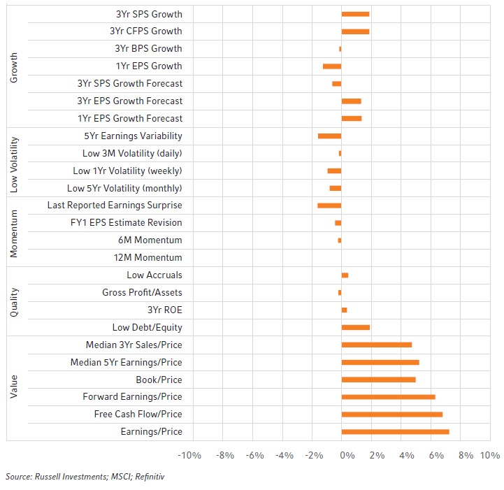 Performance of cap-weighted top-minus-bottom quintiles