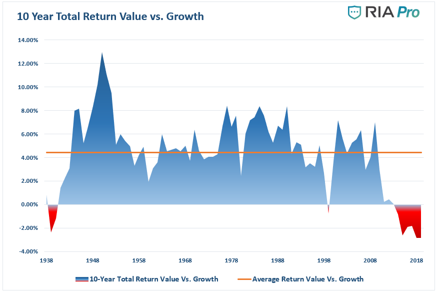 Value, #MacroView: Value Is Dead. Long Live Value Investing