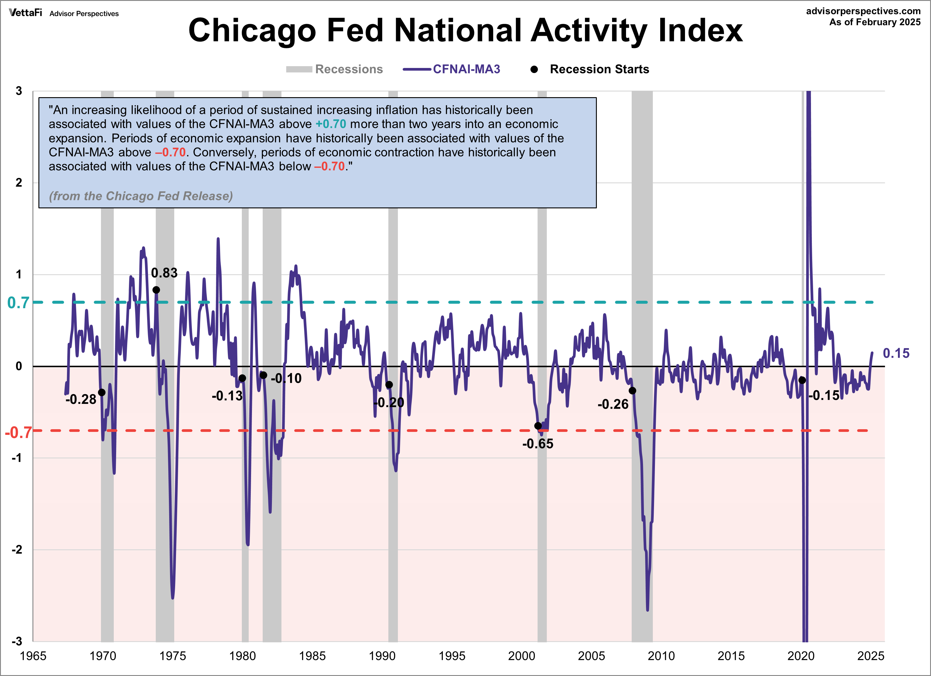 CFNAI with Recession parameters