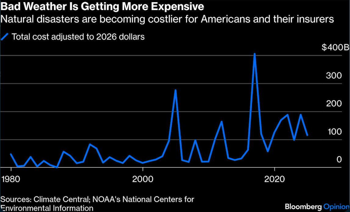 bad weather getting more expensive