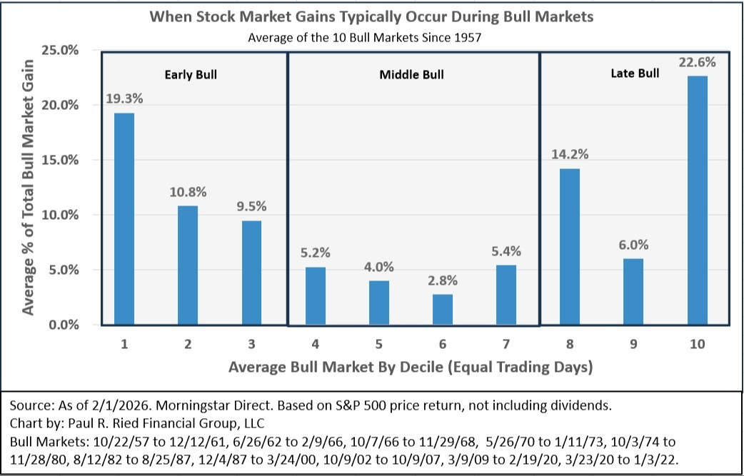 when stock market gains typically occur