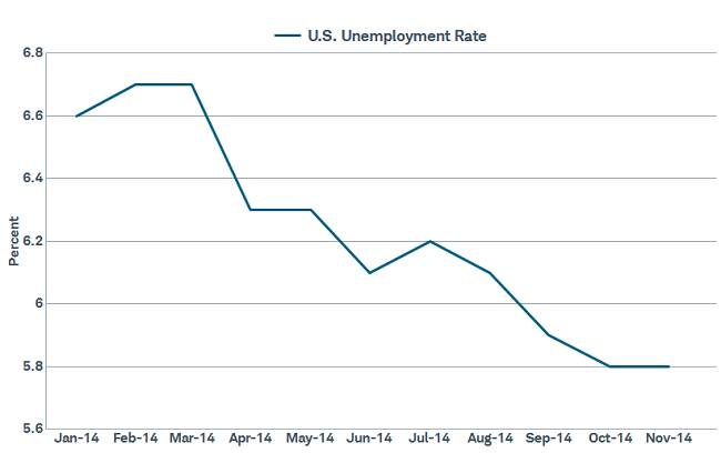 Employment continues to improve