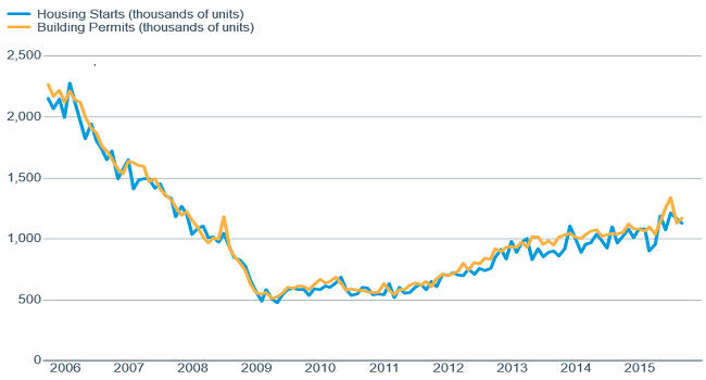 Housing continues to gradually improve
