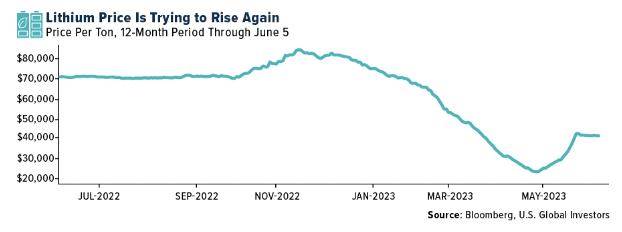 Lithium Price