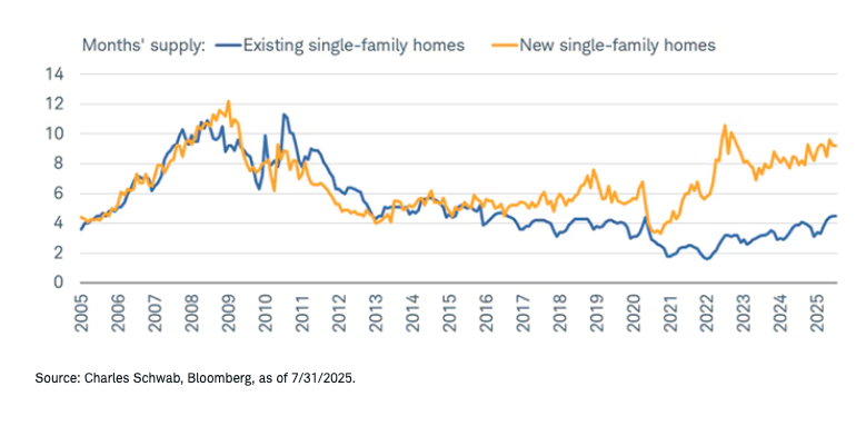 New supply much healthier for now graph