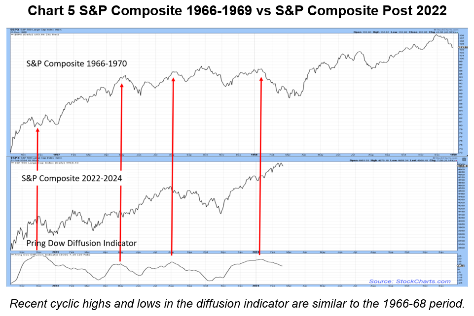 S&P composite post 2022
