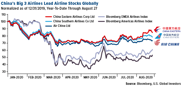 China's big 3 airlines lead airline stocks globally