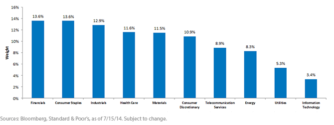 Balanced Sector Exposures