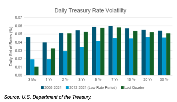 daily treasury