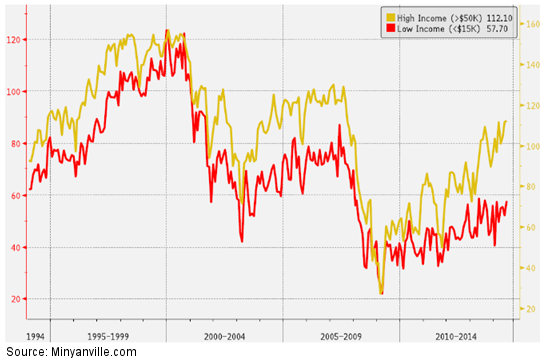 Consumer Confidence Gap