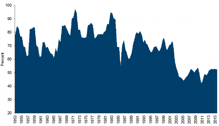 Exhibit 2: Large-cap stocks — Capital spending as a share of gross cash flow (1953–08/15)