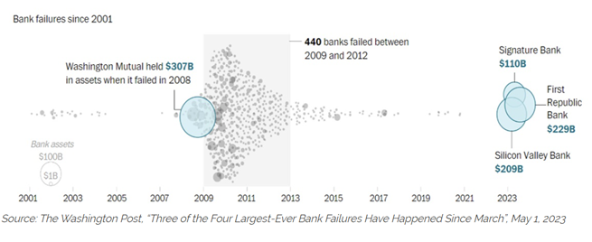 Bank Failures
