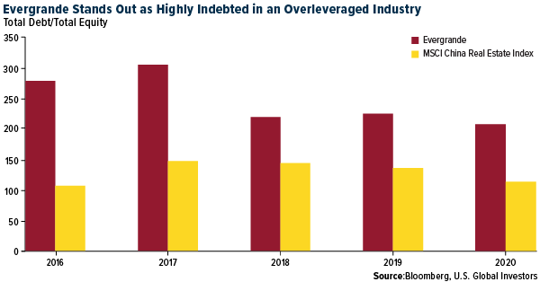 Evergrande stands out as highly indebted in an overleveraged
