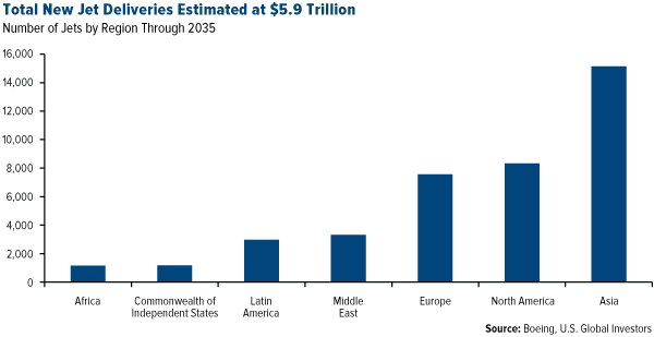 Total new jet deliveries estimated at 5 9 trillion