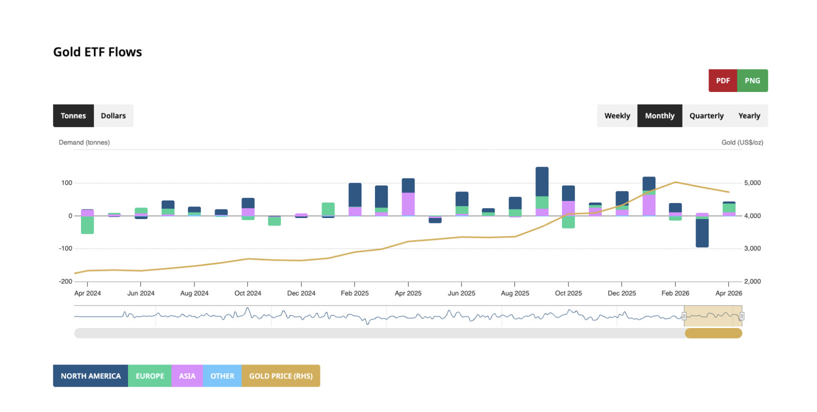 gold ETF flows