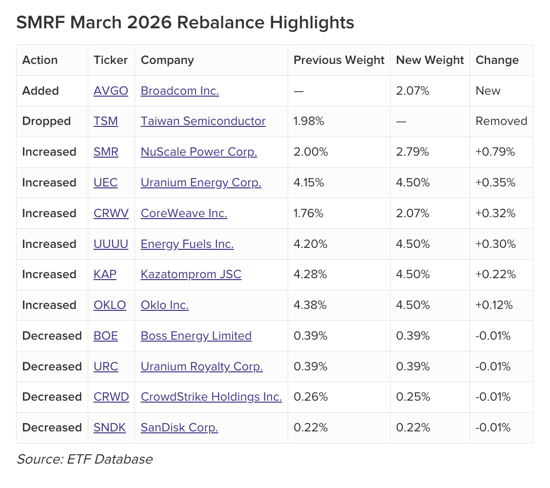 SMRF March 2026 Rebalance Highlights