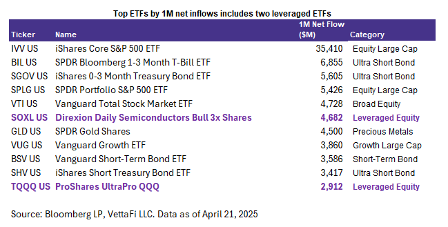 Top ETFs by 1M Net Inflows