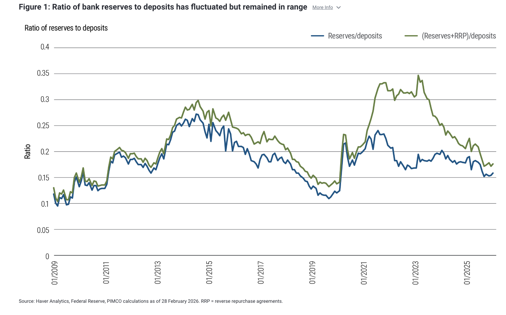 Figure 1: Ratio of bank reserves to deposits has fluctuated but remained in range