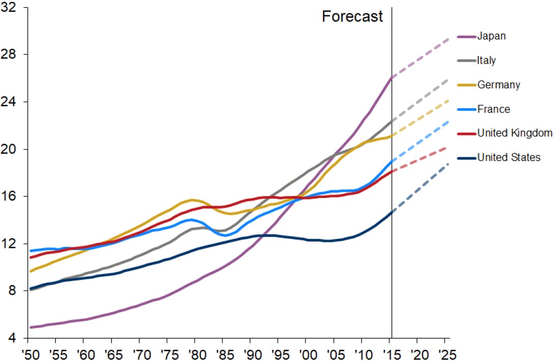 Exhibit 3: Population aged 65+, % of total