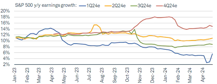 Earnings optimism for 2024