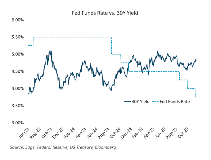 Fed Funds