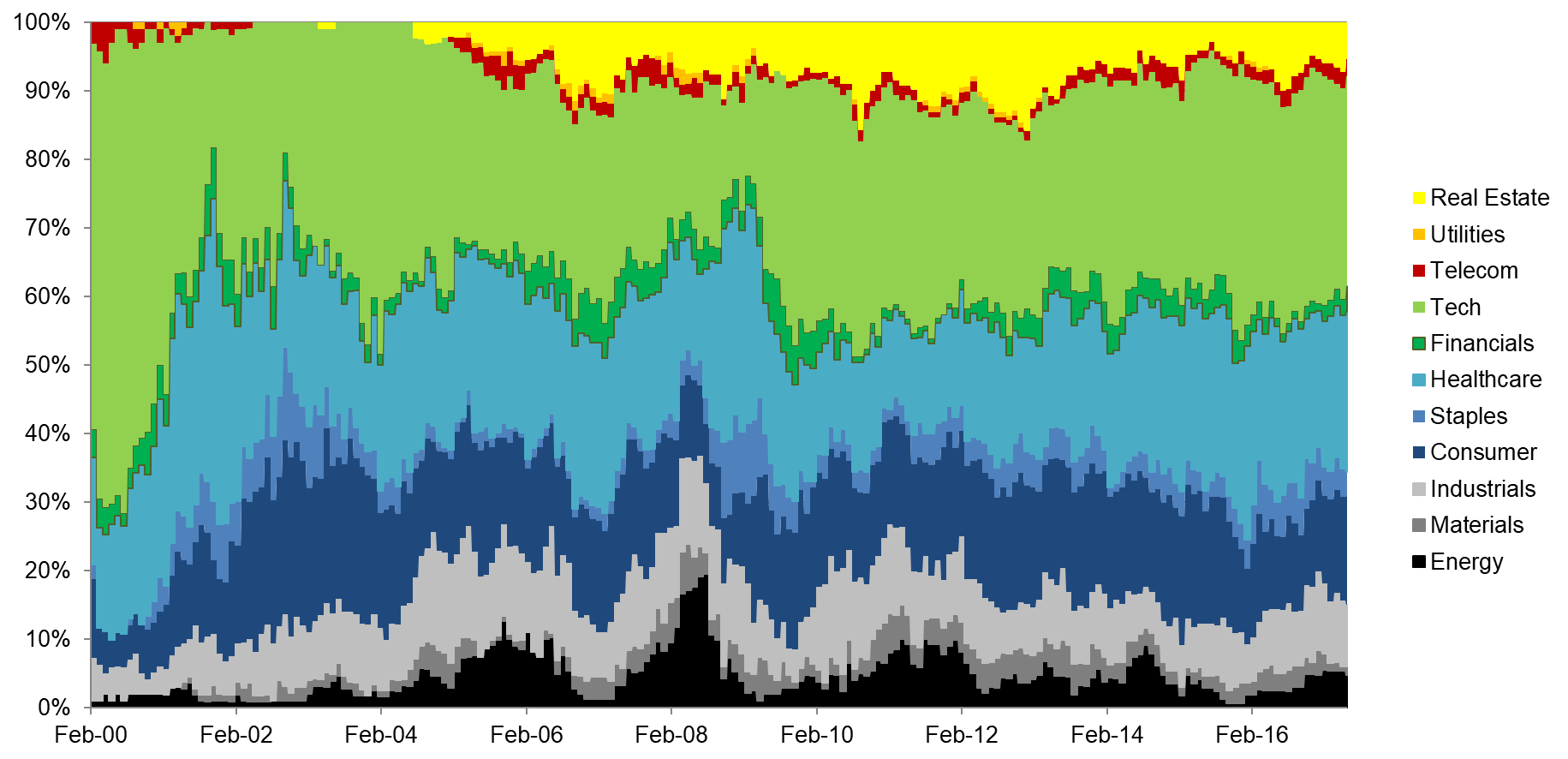 Value US PB & PE: Short Portfolio by Sectors Value US PB & PE: Short Portfolio by Sectors
