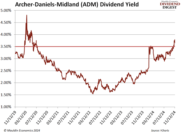 Archer Daniels Midland Dividend Yield