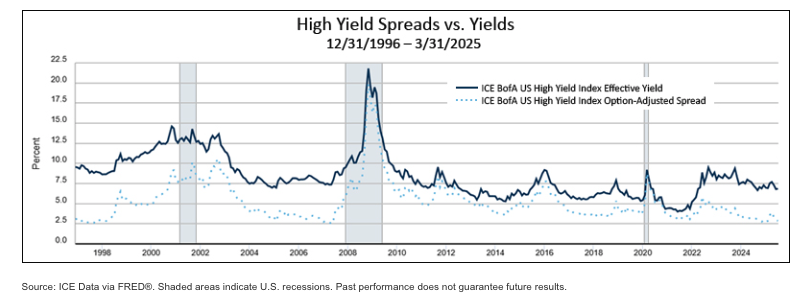 high yield spreads