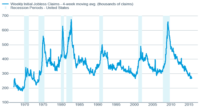 Forward looking jobless claims are at historic lows