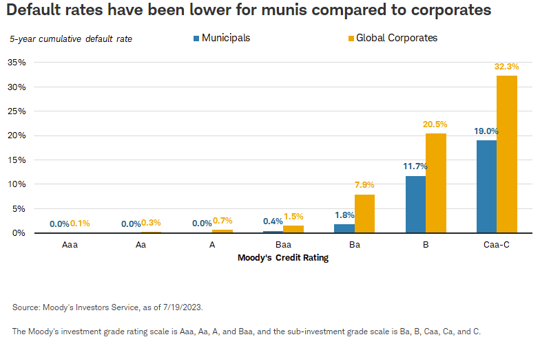 Default rates have been lower for munis compared to corporates