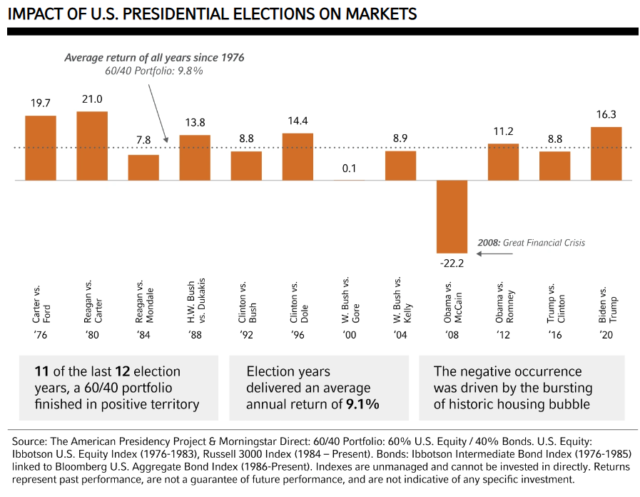 Impact of U.S. presidential elections on markets