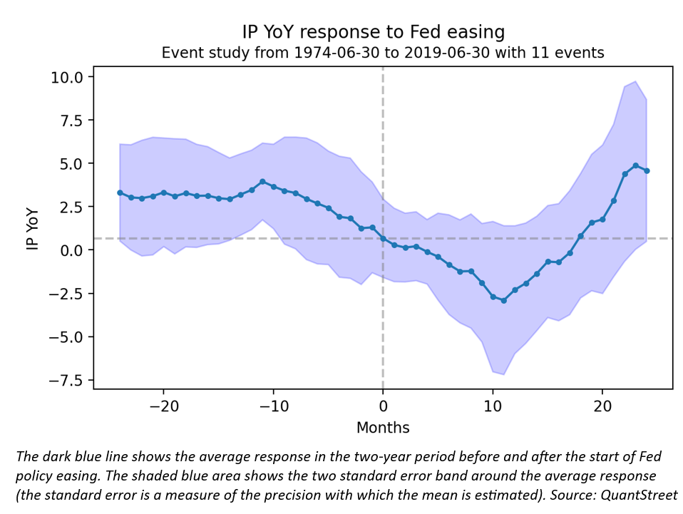 fed easing