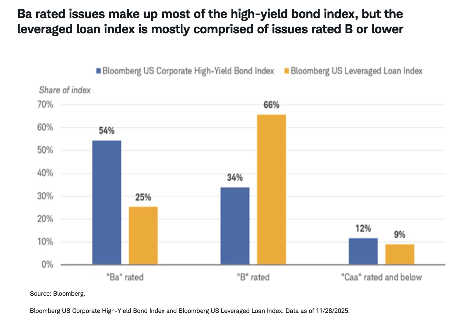 Ba rated issues make up most of the high-yield bond index, but the leveraged loan index is mostly comprised of issues rated B or lower