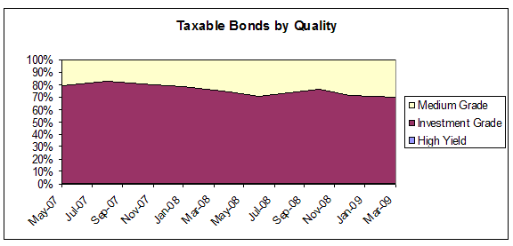 Taxable Bonds by Quality