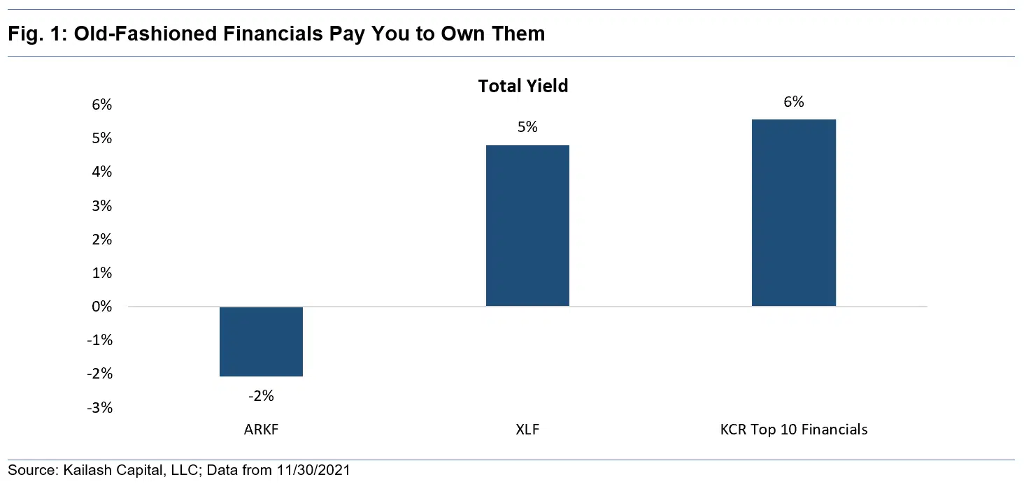 Old Fashioned Financials Pay You to Own Them