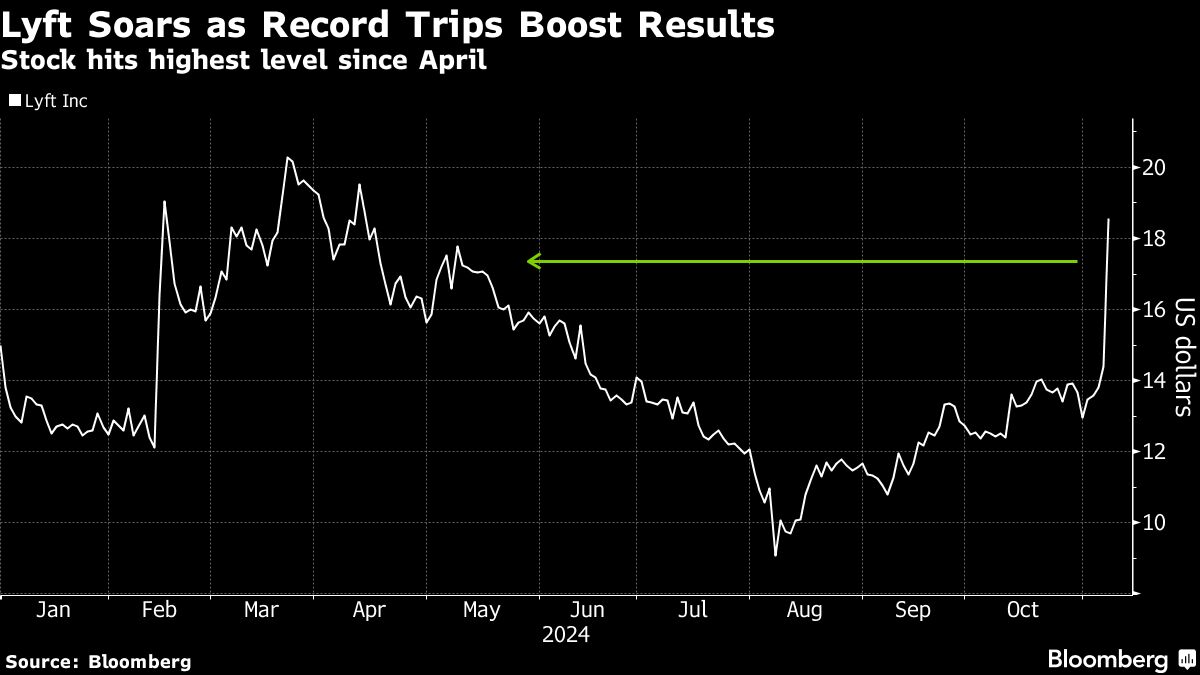 lyft soars