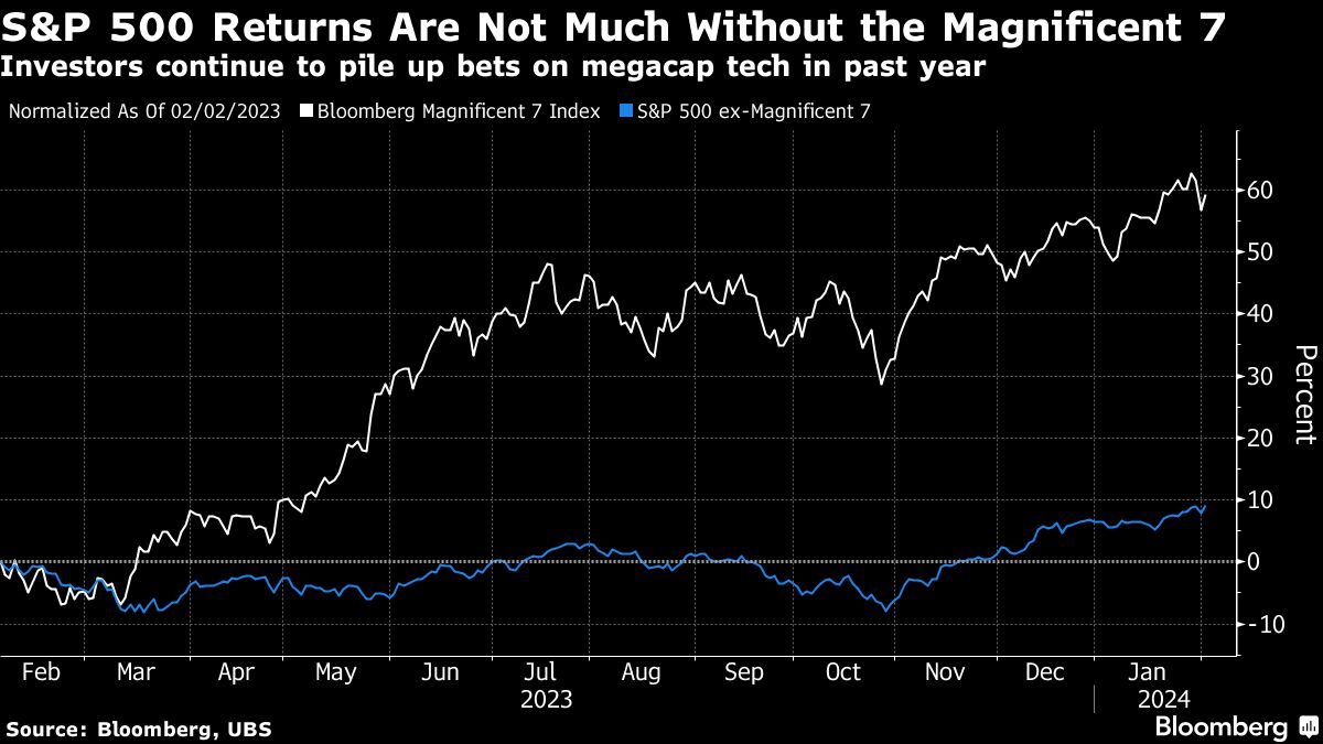 S&P 500 Returns Are Not Much Without the Magnificent 7