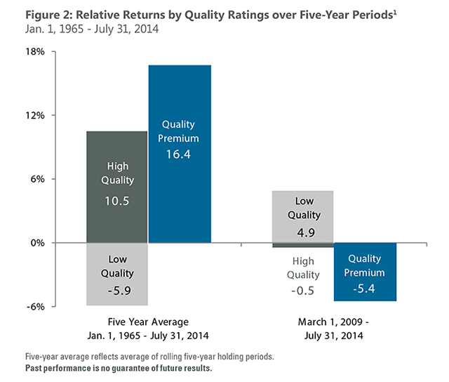 Relative Returns by Quality Ratings